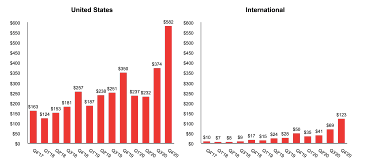 Desglose de ingresos de Pinterest EE. UU. vs. internacionales del cuarto trimestre de 2017 al cuarto trimestre de 2020