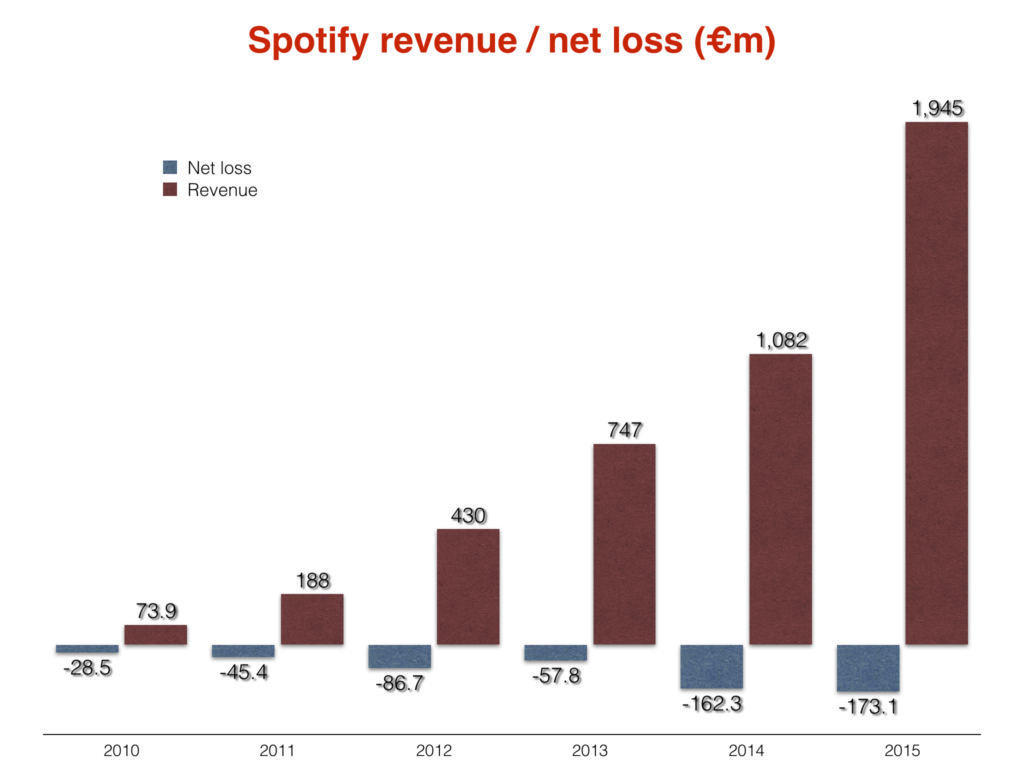 Spotify Ingresos y pérdidas de 2010 a 2015
