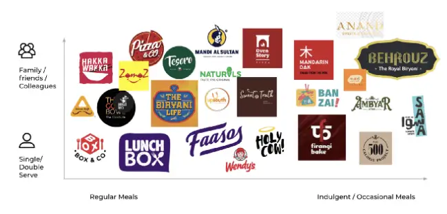 Portafolio de marcas de Rebel Foods (sociedades de marcas internas y externas)