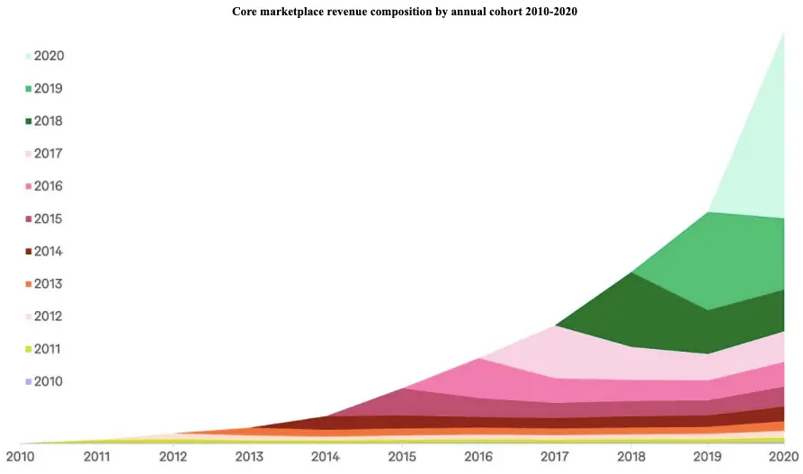 Composición de ingresos de Fiverr por cohorte anual 2010-2020
