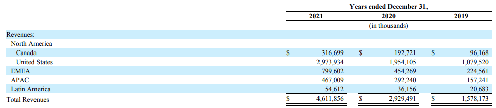 Desglose de ingresos geográficos de Shopify (EE. UU., Canadá, EMEA. APAC y América Latina)