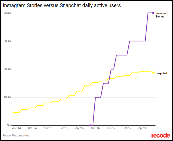 Crecimiento de las historias de Instagram frente al crecimiento de los usuarios activos diarios de Snapchat
