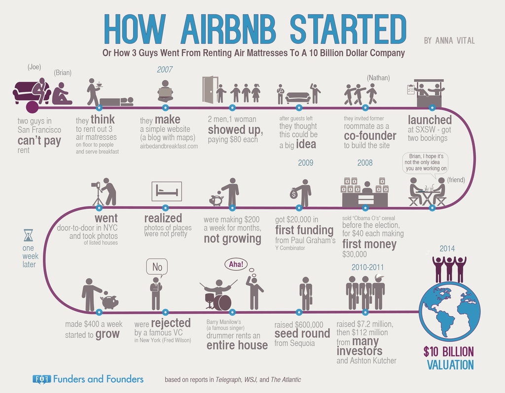 Historia de la fundación de Airbnb