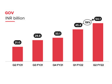 Crecimiento de ingresos de entrega de alimentos de Zomato (Q2 FY21 a Q2 FY22)