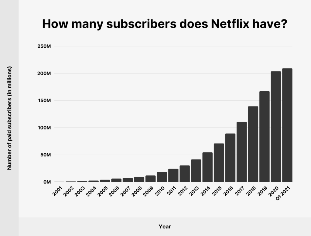 Crecimiento de suscriptores de Netflix desde 2001 hasta el primer trimestre de 2021