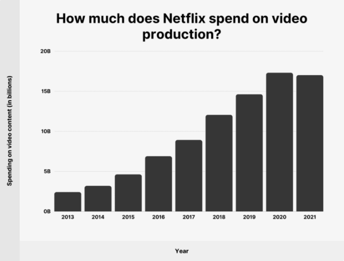 Gasto de Netflix en producción de contenido original de 2013 a 2021