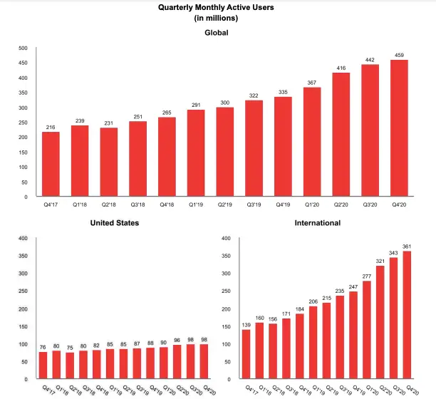 Usuarios activos mensuales de Pinterest desde el cuarto trimestre de 2017 hasta el cuarto trimestre de 2020