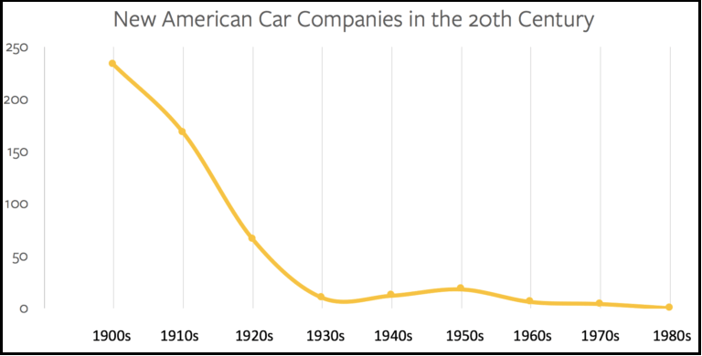 Nuevas empresas automovilísticas estadounidenses en el siglo XX
