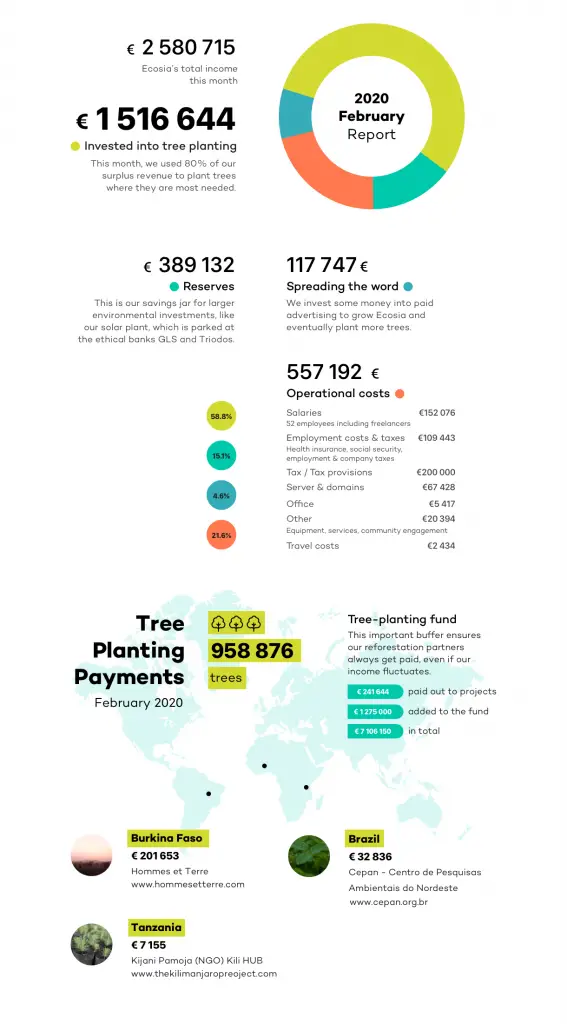 Informe de resultados de febrero de 2020 de Ecosia 