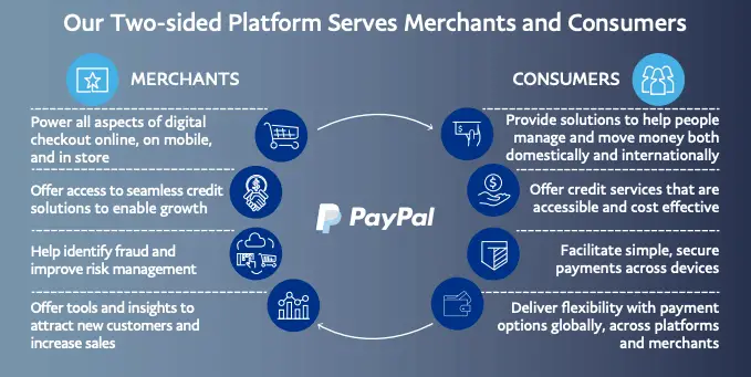 Cómo la red de dos caras de Paypal sirve a comerciantes y consumidores