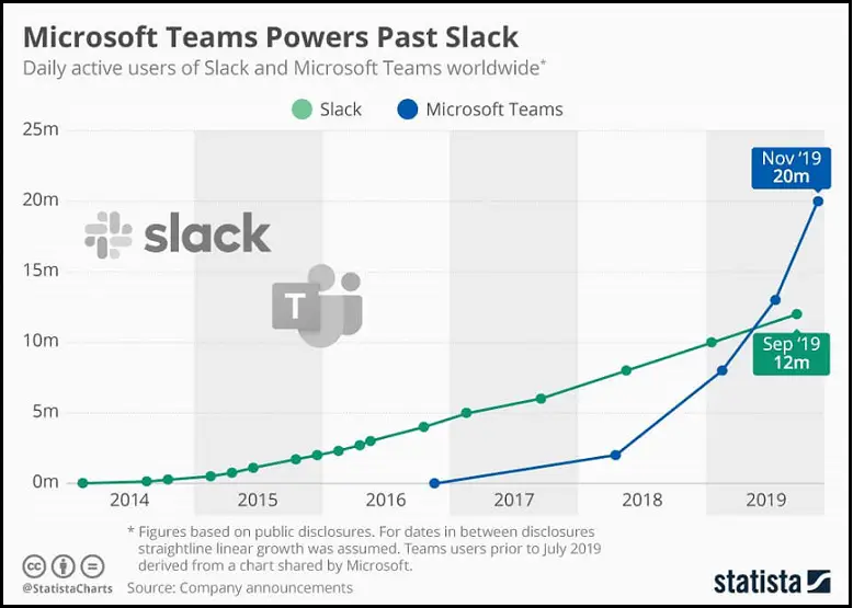 Crecimiento diario de usuarios activos de Slack vs Microsoft Teams