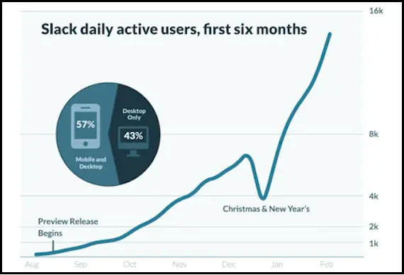 Usuarios activos diarios de Slack, primeros seis meses
