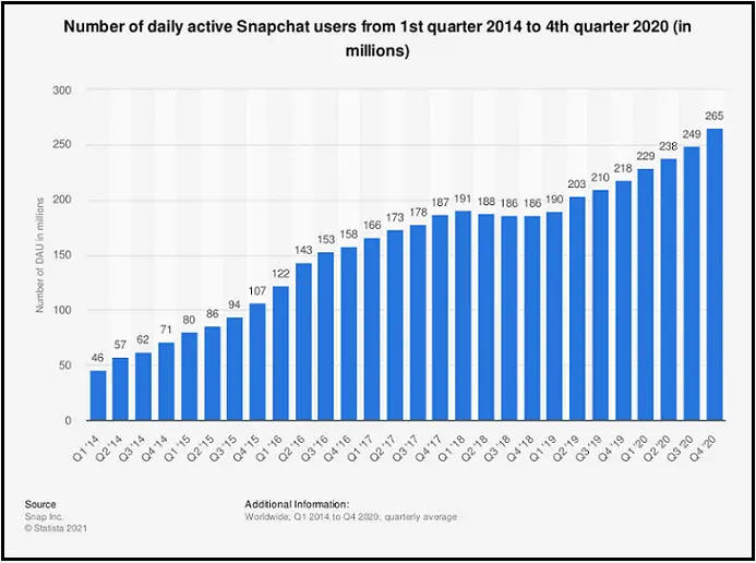 Crecimiento diario de usuarios activos de Snapchat desde el primer trimestre de 2014 hasta el cuarto trimestre de 2020