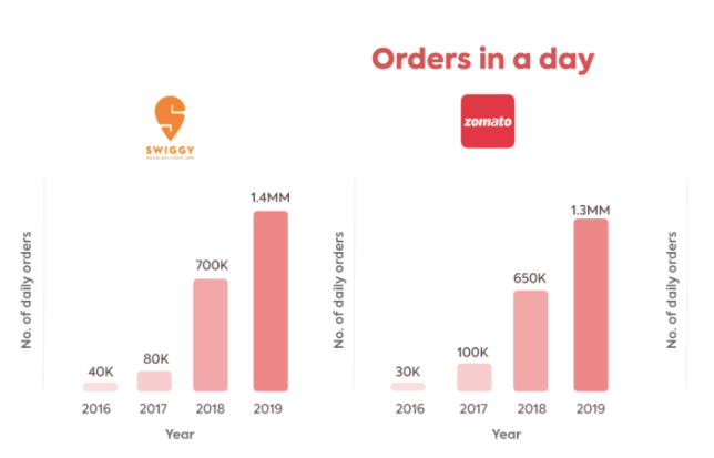 ZomatoVsSwiggy Crecimiento diario de pedidos de entrega de 2016 a 2019